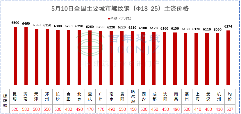 建材價(jià)格猛漲！施工單位風(fēng)險(xiǎn)全擔(dān)？多省市明確：應(yīng)當(dāng)調(diào)整價(jià)差，補(bǔ)簽協(xié)議！